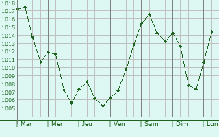 Graphe de la pression atmosphrique prvue pour Hengersberg