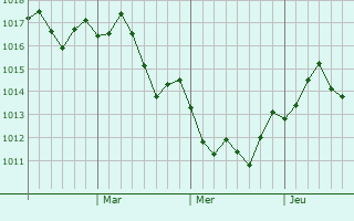 Graphe de la pression atmosphérique prévue pour Maki