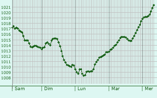 Graphe de la pression atmosphrique prvue pour Zug