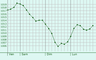 Graphe de la pression atmosphrique prvue pour Beloretsk
