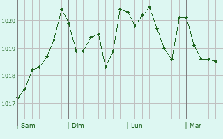 Graphe de la pression atmosphérique prévue pour Santa Comba