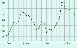 Graphe de la pression atmosphérique prévue pour Camargo