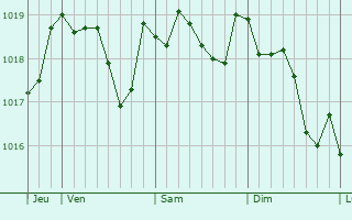 Graphe de la pression atmosphrique prvue pour Le Tholonet