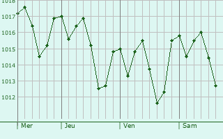 Graphe de la pression atmosphérique prévue pour Itaperuna