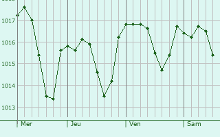 Graphe de la pression atmosphrique prvue pour Mozelos