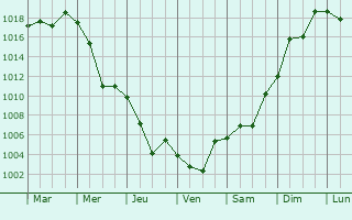 Graphe de la pression atmosphrique prvue pour Zelenchukskaya