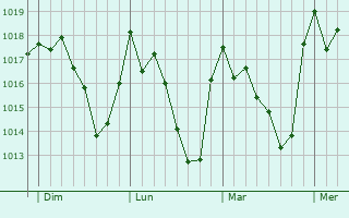 Graphe de la pression atmosphérique prévue pour Otura
