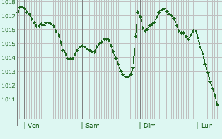 Graphe de la pression atmosphrique prvue pour Benquet