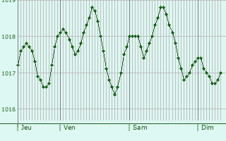 Graphe de la pression atmosphrique prvue pour Pietrasanta