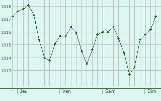 Graphe de la pression atmosphérique prévue pour Westhalten
