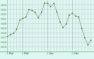 Graphe de la pression atmosphrique prvue pour La Chapelle-Bertin