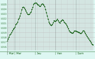 Graphe de la pression atmosphrique prvue pour Chamesol