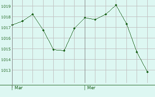 Graphe de la pression atmosphrique prvue pour Villanueva de la Serena