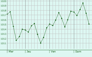 Graphe de la pression atmosphrique prvue pour Divino das Laranjeiras