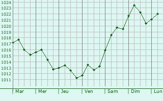 Graphe de la pression atmosphrique prvue pour Hattiesburg