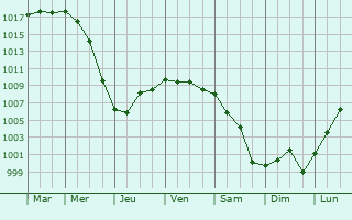 Graphe de la pression atmosphrique prvue pour Nielles-ls-Calais
