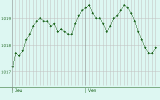 Graphe de la pression atmosphrique prvue pour venos