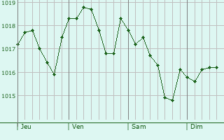 Graphe de la pression atmosphérique prévue pour La Chapelle-Onzerain