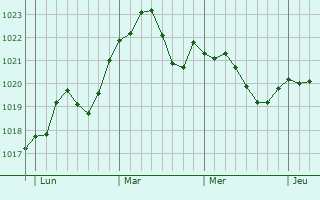 Graphe de la pression atmosphérique prévue pour Talus-Saint-Prix