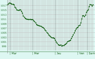 Graphe de la pression atmosphrique prvue pour Thorigny-sur-Marne