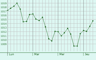 Graphe de la pression atmosphérique prévue pour Teutônia
