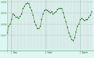 Graphe de la pression atmosphrique prvue pour Bondeno