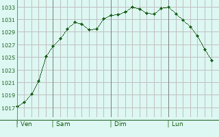 Graphe de la pression atmosphrique prvue pour Droitwich