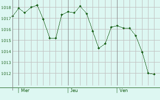Graphe de la pression atmosphrique prvue pour El Viso del Alcor