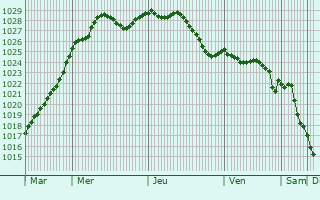 Graphe de la pression atmosphrique prvue pour Berneville