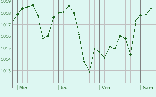 Graphe de la pression atmosphérique prévue pour Marfontaine Graphe de la pression atmosphérique prévue pour Marfontaine