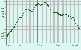 Graphe de la pression atmosphrique prvue pour Edewecht
