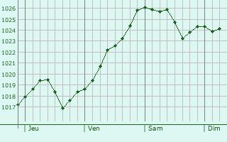 Graphe de la pression atmosphérique prévue pour Villabon