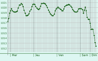Graphe de la pression atmosphrique prvue pour Villeneuve-ls-Bziers