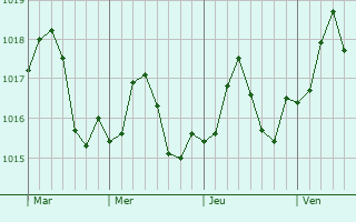 Graphe de la pression atmosphérique prévue pour Brent