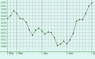 Graphe de la pression atmosphérique prévue pour Palisse
