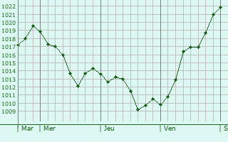 Graphe de la pression atmosphérique prévue pour Liginiac