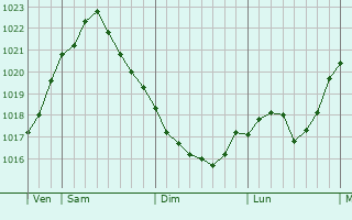Graphe de la pression atmosphérique prévue pour Bad Oldesloe