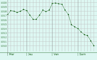 Graphe de la pression atmosphérique prévue pour Starokozache
