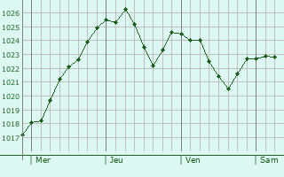 Graphe de la pression atmosphrique prvue pour Melk