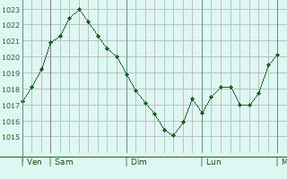 Graphe de la pression atmosphérique prévue pour Grevesmühlen