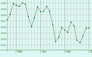 Graphe de la pression atmosphrique prvue pour Doraville