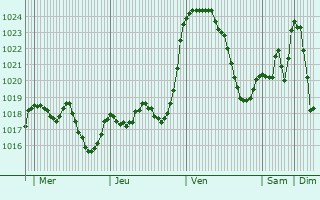 Graphe de la pression atmosphrique prvue pour Le Masnau-Massuguis