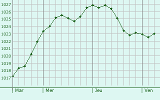 Graphe de la pression atmosphrique prvue pour Bad Freienwalde