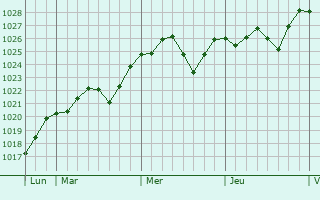 Graphe de la pression atmosphérique prévue pour Cerro Maggiore