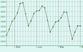 Graphe de la pression atmosphérique prévue pour Alpharetta
