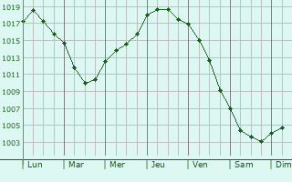Graphe de la pression atmosphrique prvue pour Torteval-Quesnay
