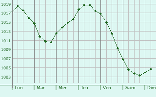 Graphe de la pression atmosphrique prvue pour Cambes-en-Plaine