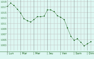 Graphe de la pression atmosphrique prvue pour Chevilly