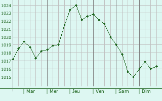 Graphe de la pression atmosphrique prvue pour Krasnyye Baki