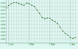 Graphe de la pression atmosphrique prvue pour Verviers